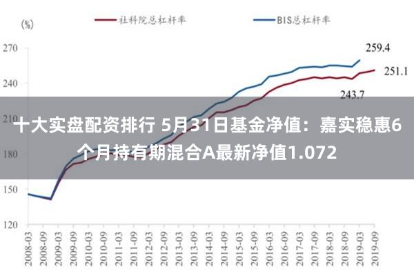 十大实盘配资排行 5月31日基金净值：嘉实稳惠6个月持有期混合A最新净值1.072