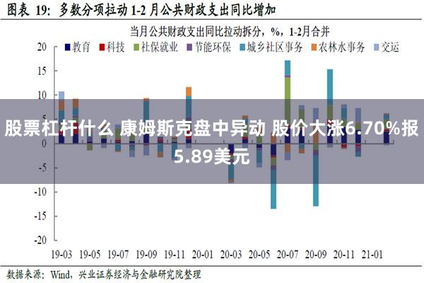 股票杠杆什么 康姆斯克盘中异动 股价大涨6.70%报5.89美元